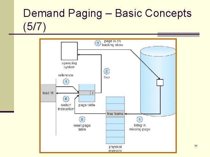 Demand Paging – Basic Concepts (5/7) 11 