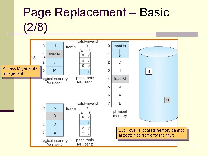 Page Replacement – Basic (2/8) Access M generate a page fault But. . over-allocated