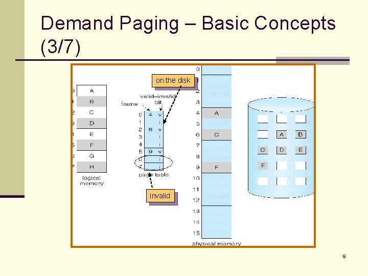 Demand Paging – Basic Concepts (3/7) on the disk invalid 9 