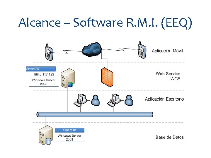 Alcance – Software R. M. I. (EEQ) 