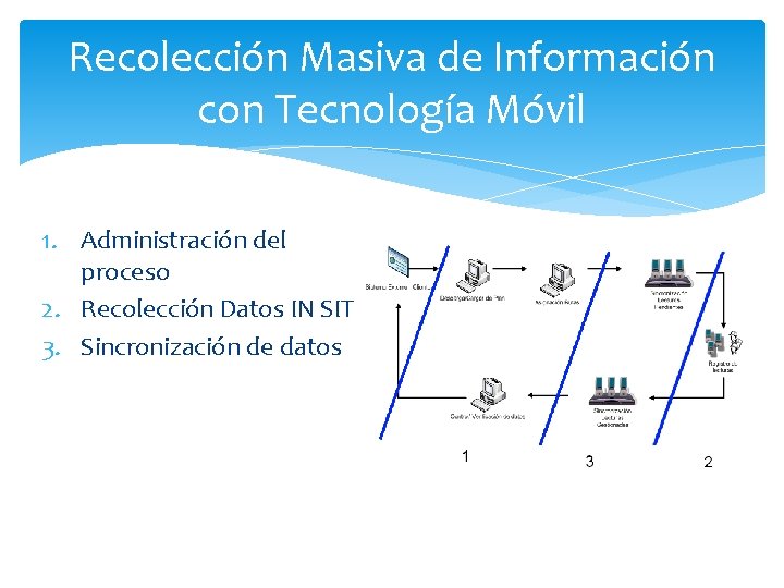 Recolección Masiva de Información con Tecnología Móvil 1. Administración del proceso 2. Recolección Datos