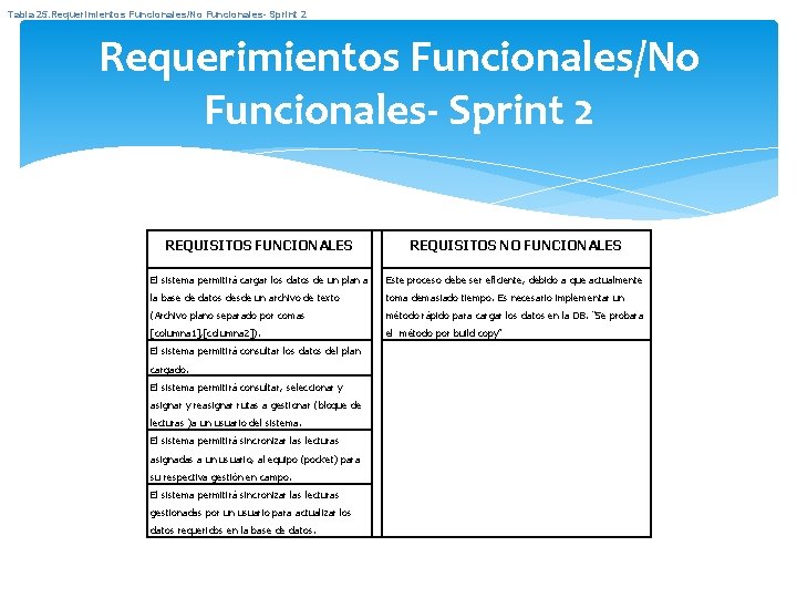 Tabla 25. Requerimientos Funcionales/No Funcionales- Sprint 2 REQUISITOS FUNCIONALES REQUISITOS NO FUNCIONALES El sistema