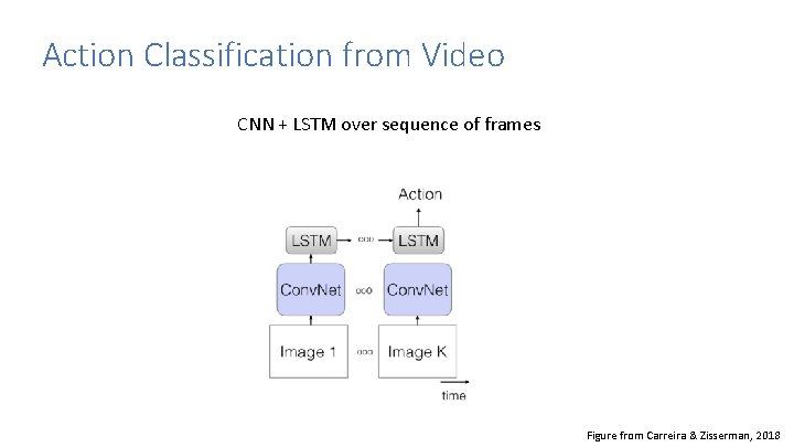 Action Classification from Video CNN + LSTM over sequence of frames Figure from Carreira