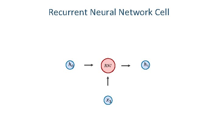 Recurrent Neural Network Cell 