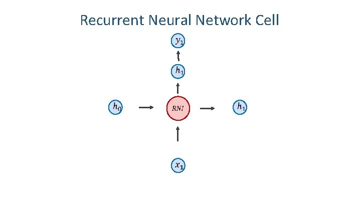 Recurrent Neural Network Cell 