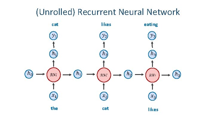  (Unrolled) Recurrent Neural Network cat likes eating the cat likes 