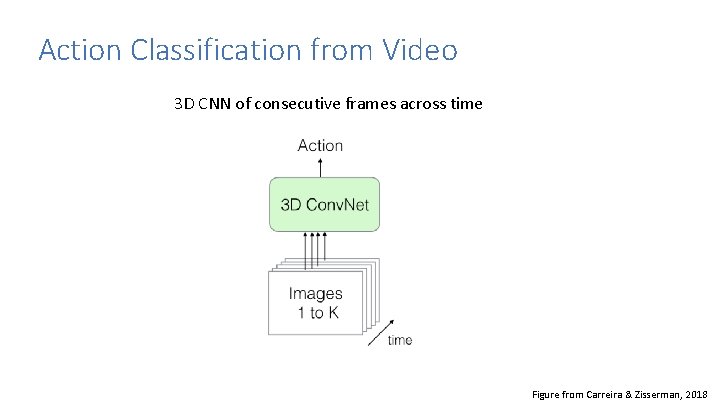 Action Classification from Video 3 D CNN of consecutive frames across time Figure from