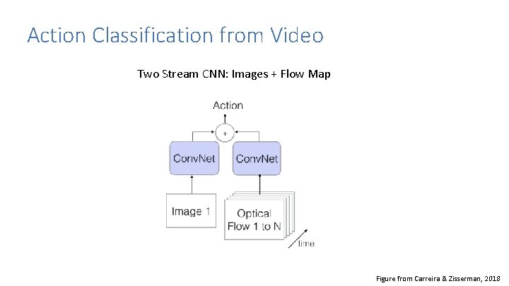 Action Classification from Video Two Stream CNN: Images + Flow Map Figure from Carreira