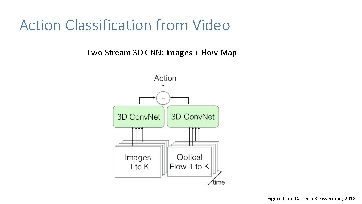 Action Classification from Video Two Stream 3 D CNN: Images + Flow Map Figure