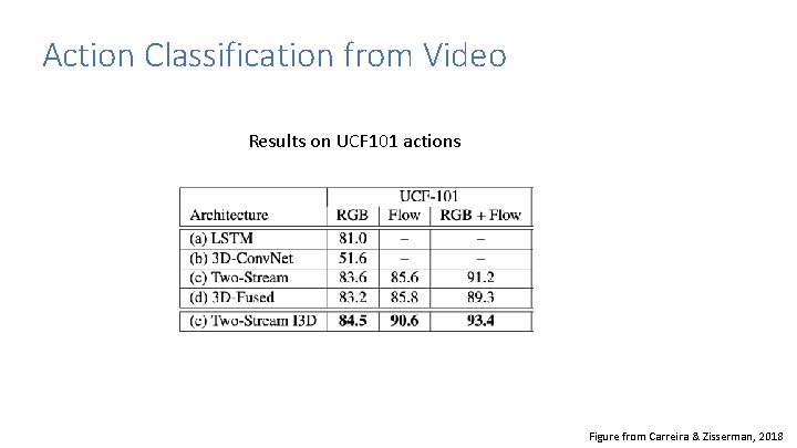 Action Classification from Video Results on UCF 101 actions Figure from Carreira & Zisserman,