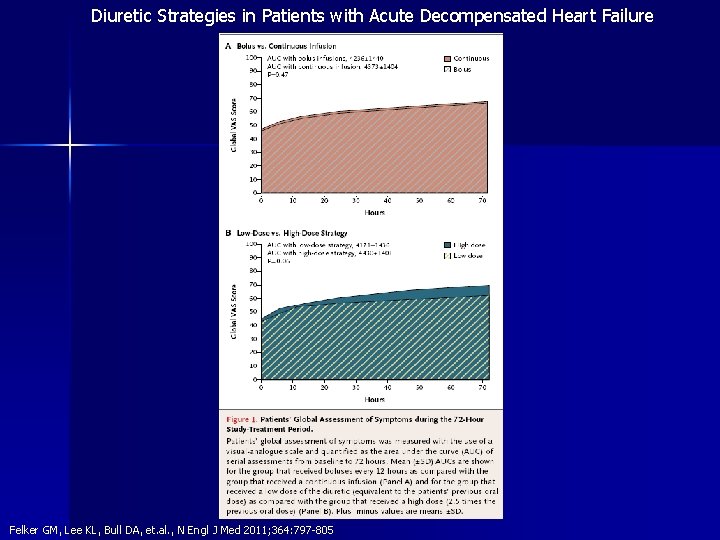 Diuretic Strategies in Patients with Acute Decompensated Heart Failure Felker GM, Lee KL, Bull