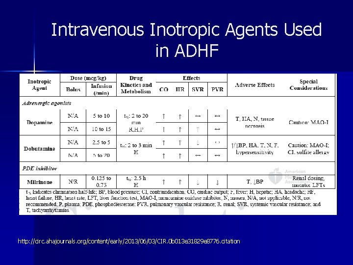 Intravenous Inotropic Agents Used in ADHF http: //circ. ahajournals. org/content/early/2013/06/03/CIR. 0 b 013 e