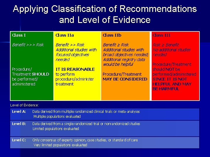 Applying Classification of Recommendations and Level of Evidence Class IIa Class IIb Class III