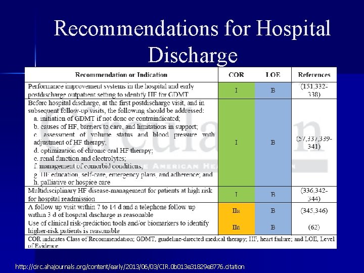 Recommendations for Hospital Discharge http: //circ. ahajournals. org/content/early/2013/06/03/CIR. 0 b 013 e 31829 e