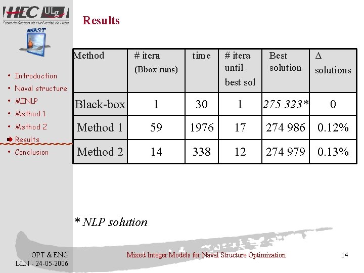 Results Method # itera time # itera until best sol Best solution Δ solutions