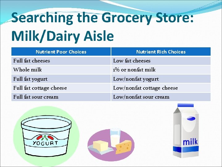 Searching the Grocery Store: Milk/Dairy Aisle Nutrient Poor Choices Nutrient Rich Choices Full fat