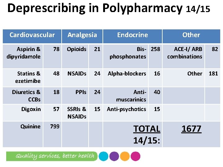 Deprescribing in Polypharmacy 14/15 Cardiovascular Analgesia Endocrine Other Aspirin & dipyridamole 78 Opioids 21