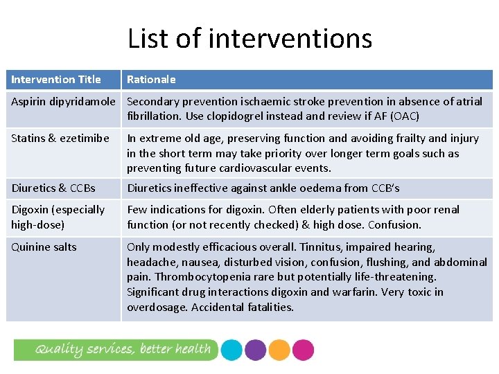List of interventions Intervention Title Rationale Aspirin dipyridamole Secondary prevention ischaemic stroke prevention in