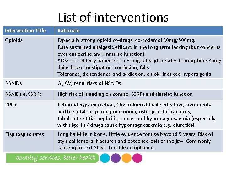 List of interventions Intervention Title Rationale Opioids Especially strong opioid co-drugs, co-codamol 30 mg/500