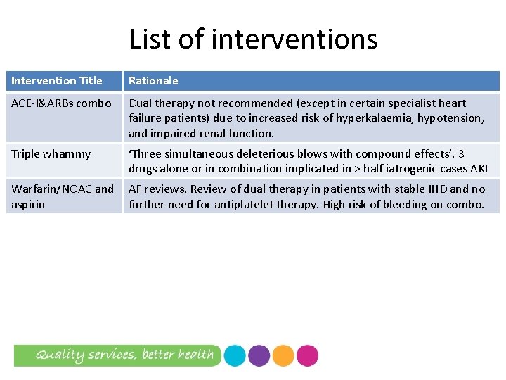 List of interventions Intervention Title Rationale ACE-I&ARBs combo Dual therapy not recommended (except in