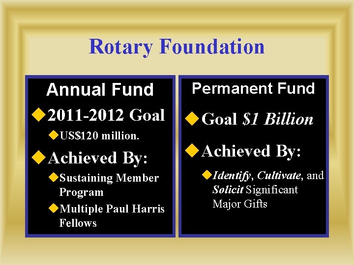 Rotary Foundation Annual Fund u 2011 -2012 Goal u. US$120 million. u. Achieved By: