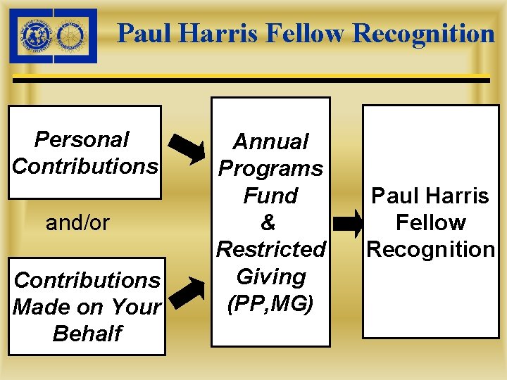 Paul Harris Fellow Recognition Personal Contributions and/or Contributions Made on Your Behalf Annual Programs