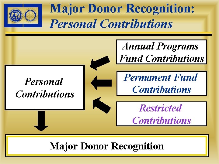 Major Donor Recognition: Personal Contributions Annual Programs Fund Contributions Personal Contributions Permanent Fund Contributions
