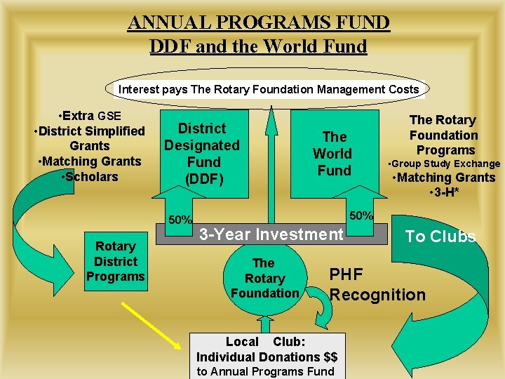 ANNUAL PROGRAMS FUND DDF and the World Fund Interest pays The Rotary Foundation Management