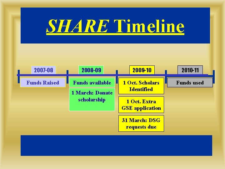 SHARE Timeline 2007 -08 2008 -09 2009 -10 2010 -11 Funds Raised Funds available