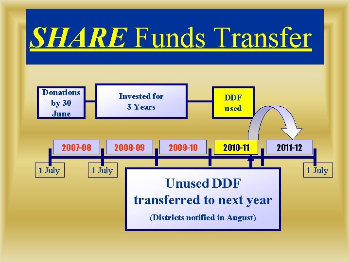 SHARE Funds Transfer Donations by 30 June Invested for 3 Years 2007 -08 1