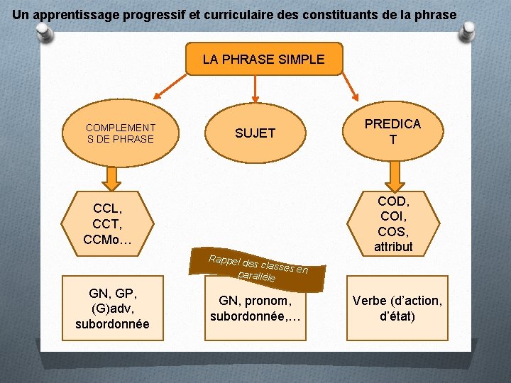 Un apprentissage progressif et curriculaire des constituants de la phrase LA PHRASE SIMPLE COMPLEMENT