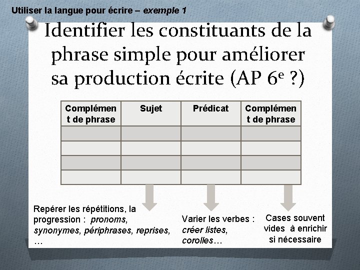 Utiliser la langue pour écrire – exemple 1 Identifier les constituants de la phrase