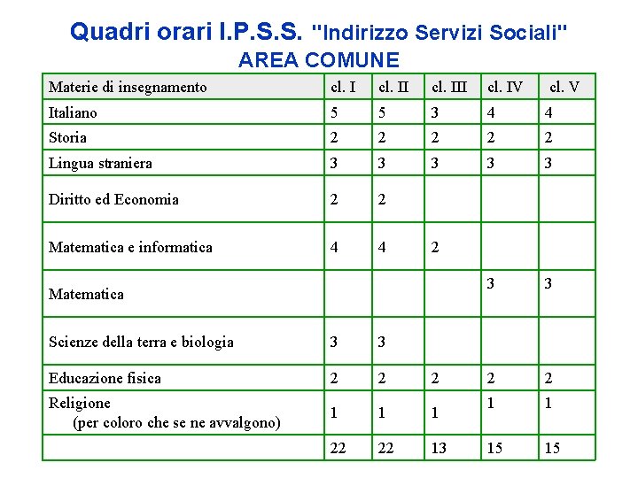 Quadri orari I. P. S. S. "Indirizzo Servizi Sociali" AREA COMUNE Materie di insegnamento
