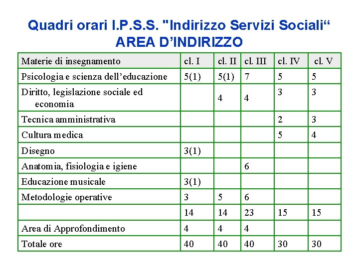 Quadri orari I. P. S. S. "Indirizzo Servizi Sociali“ AREA D’INDIRIZZO Materie di insegnamento