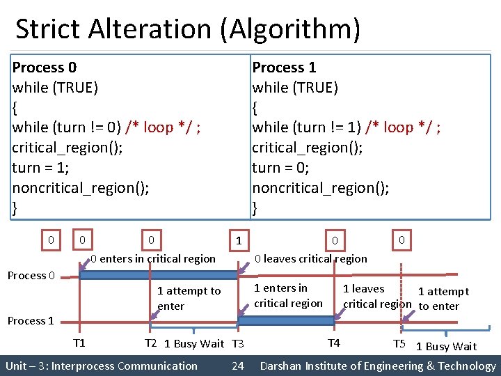 Strict Alteration (Algorithm) Process 0 while (TRUE) { while (turn != 0) /* loop