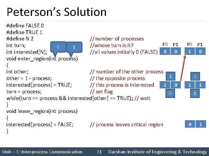 Peterson’s Solution #define FALSE 0 #define TRUE 1 #define N 2 //number of processes