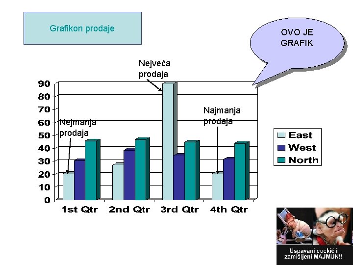Grafikon prodaje OVO JE GRAFIK Nejveća prodaja Nejmanja prodaja Najmanja prodaja 