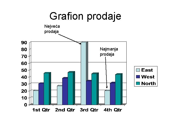 Grafion prodaje Nejveća prodaja Najmanja prodaja 