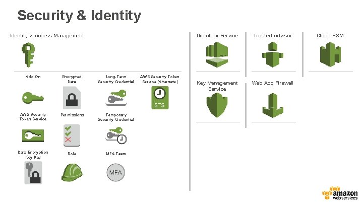 Security & Identity & Access Management Encrypted Data Long-Term Security Credential AWS Security Token