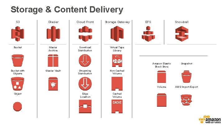 Storage & Content Delivery S 3 Glacier Cloud Front Storage Gateway Bucket Glacier Archive