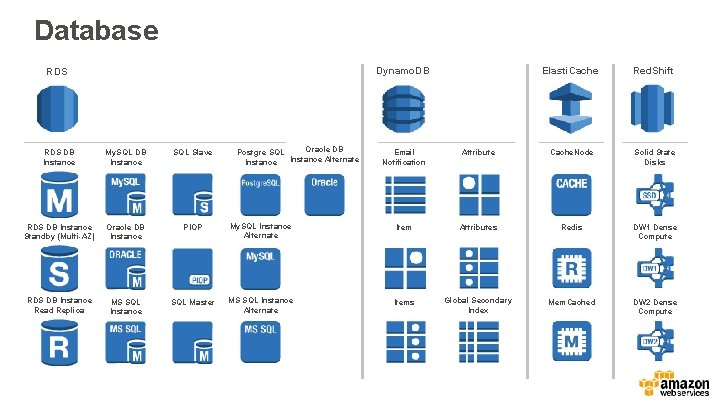 Database Dynamo. DB RDS DB Instance My. SQL DB Instance SQL Slave RDS DB