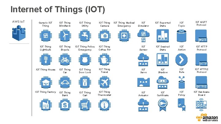 Internet of Things (IOT) AWS Io. T IOT Simulator IOT Reported State IOT Topic