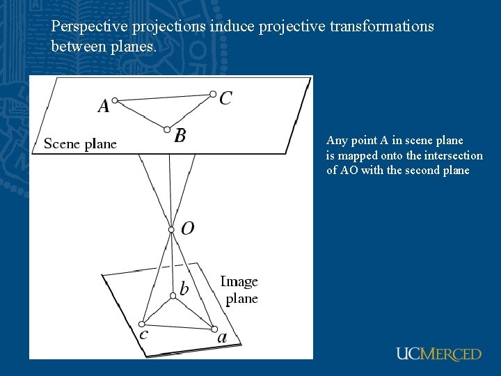 Perspective projections induce projective transformations between planes. Any point A in scene plane is