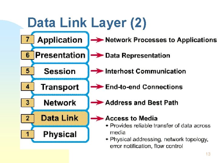 Data Link Layer (2) 13 