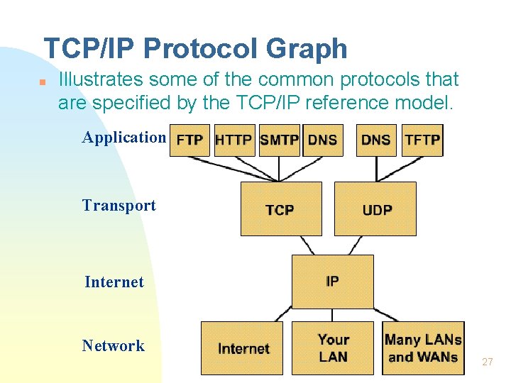 TCP/IP Protocol Graph n Illustrates some of the common protocols that are specified by