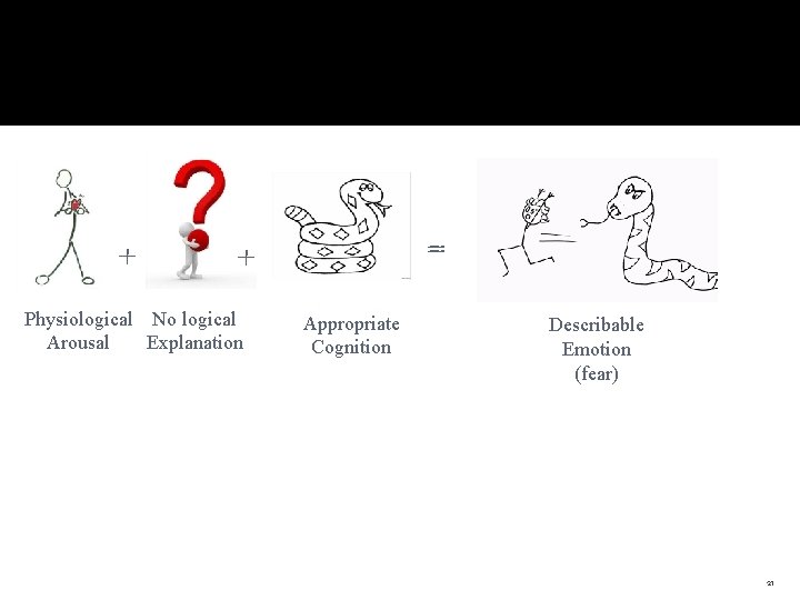 + = + Physiological No logical Explanation Arousal Appropriate Cognition Describable Emotion (fear) 21 + = + Physiological No logical Explanation Arousal Appropriate Cognition Describable Emotion (fear) 21
