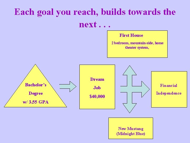 Each goal you reach, builds towards the next. . . First House 2 bedroom,