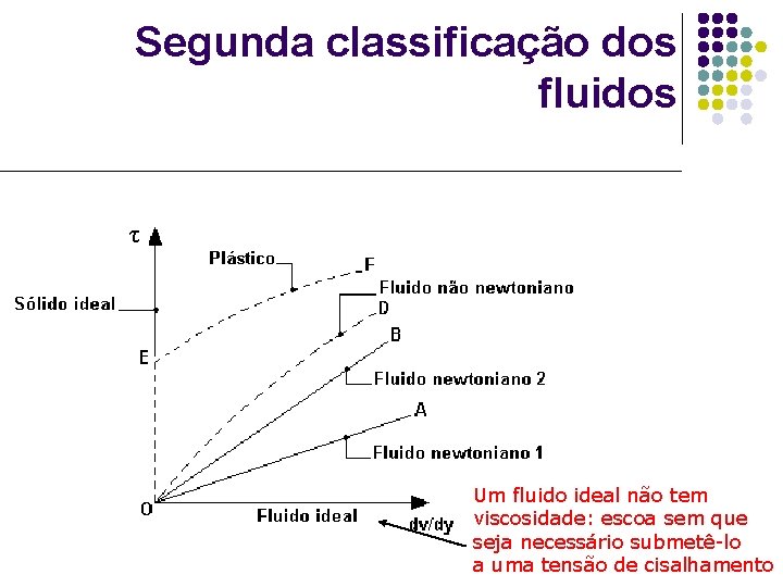 Segunda classificação dos fluidos τ Um fluido ideal não tem viscosidade: escoa sem que