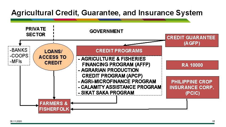 Agricultural Credit, Guarantee, and Insurance System PRIVATE SECTOR -BANKS -COOPS -MFIs LOANS/ ACCESS TO