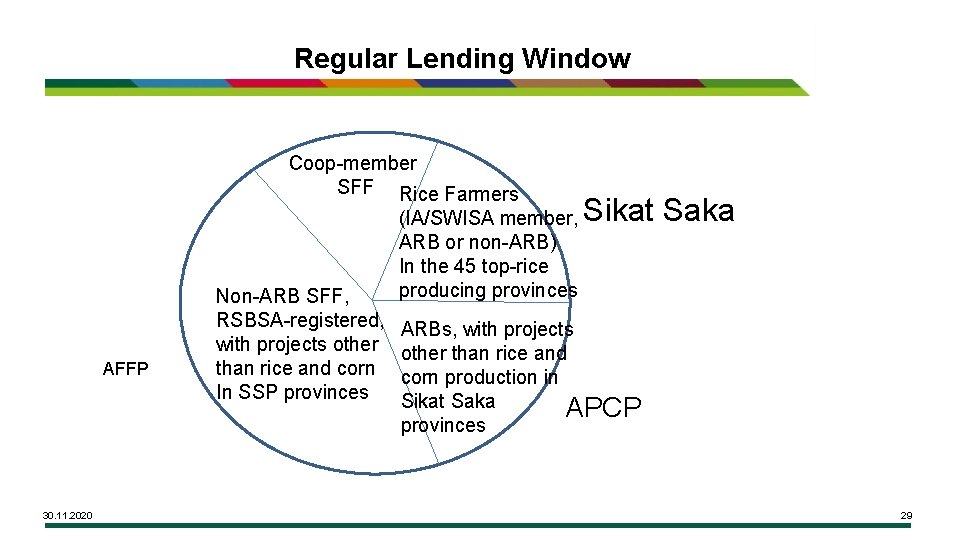 Regular Lending Window Coop-member SFF Rice Farmers AFFP 30. 11. 2020 Non-ARB SFF, RSBSA-registered,